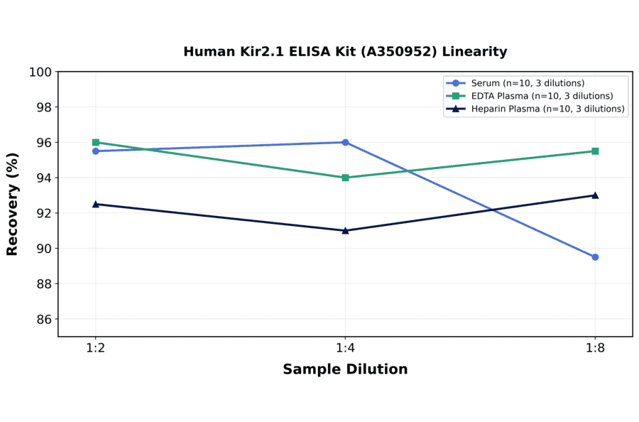 Linearity - Human Kir2.1 ELISA Kit (A350952) - Antibodies.com
